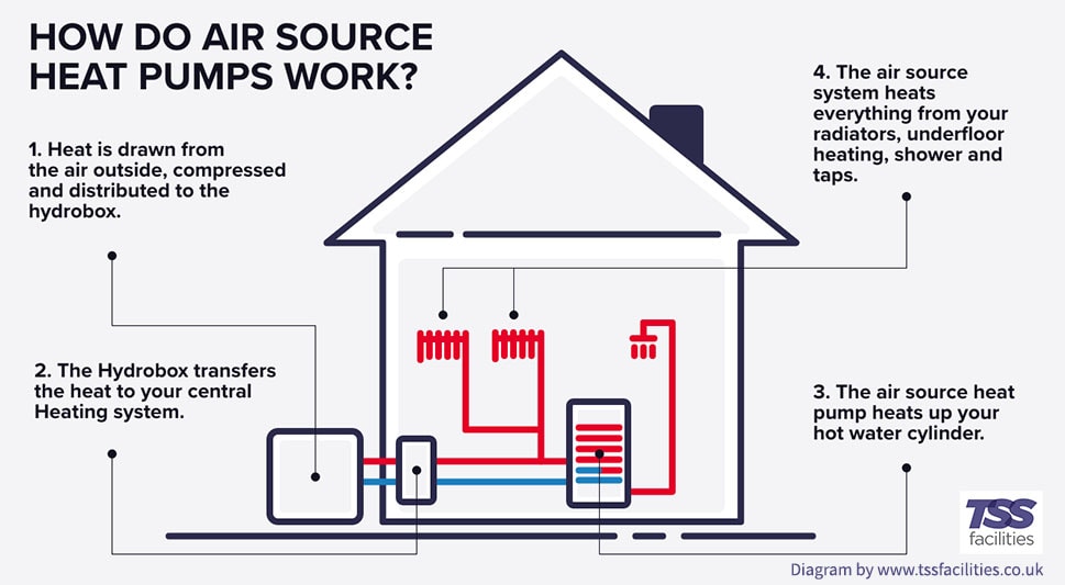 Air to water store heat pump